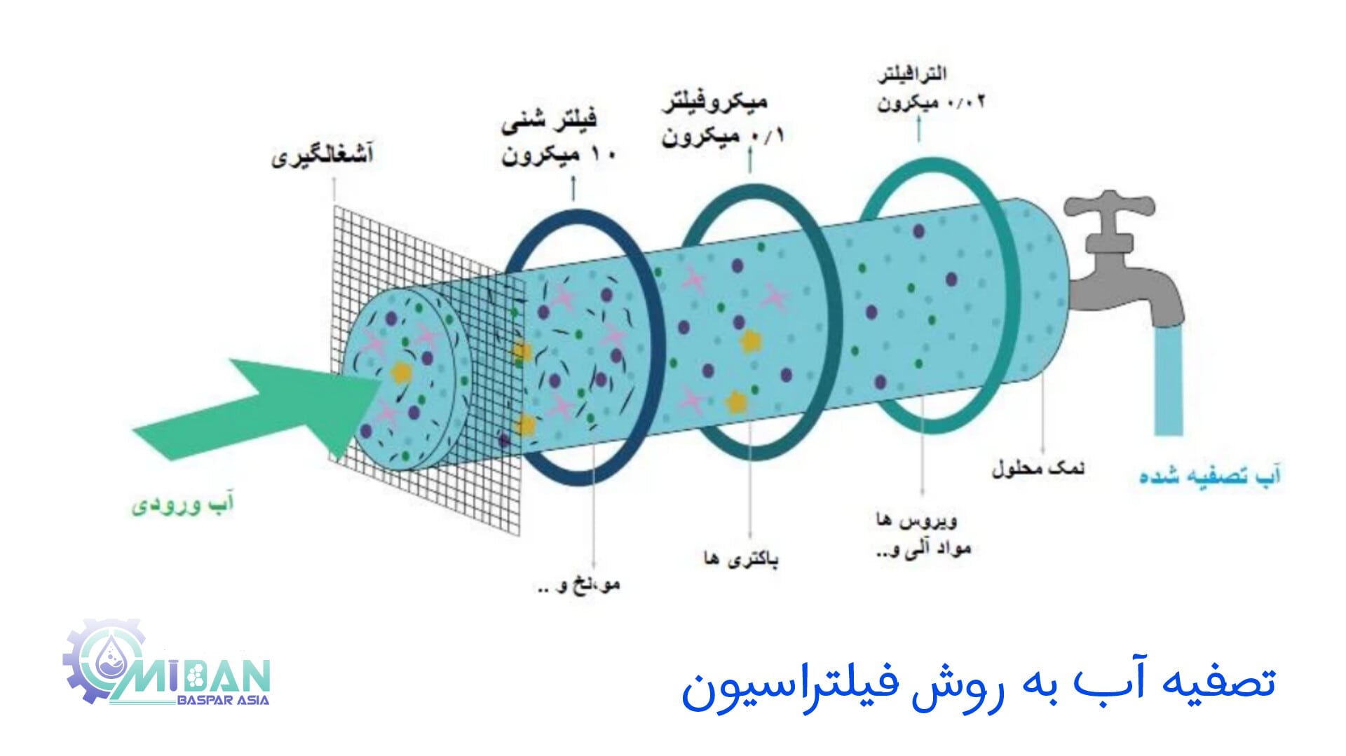 تصفیه آب به روش فیلتراسیون