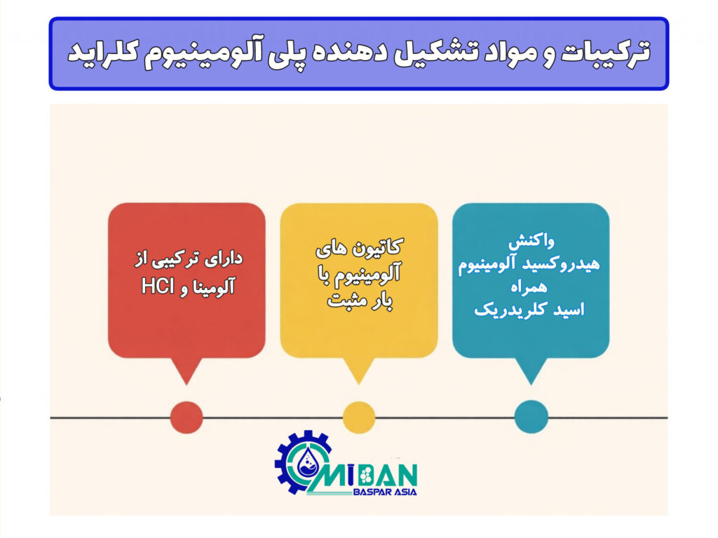 ترکیبات-و-مواد-تشکیل_دهنده-پلی-آلومینیوم-کلراید