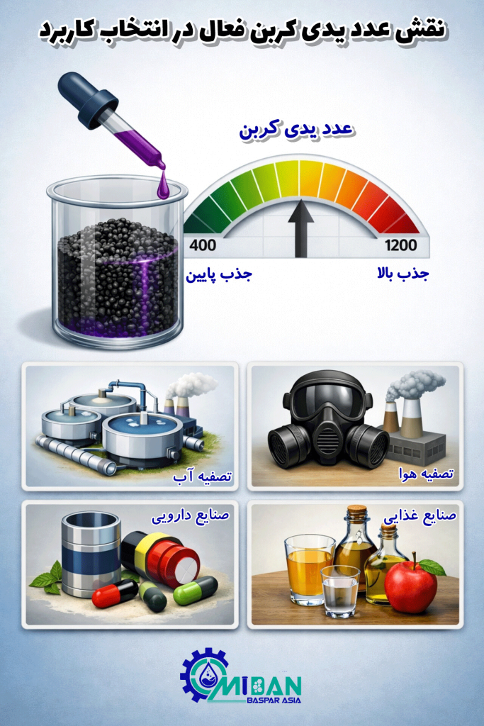 نقش عدد یدی کربن فعال در انتخاب کاربرد