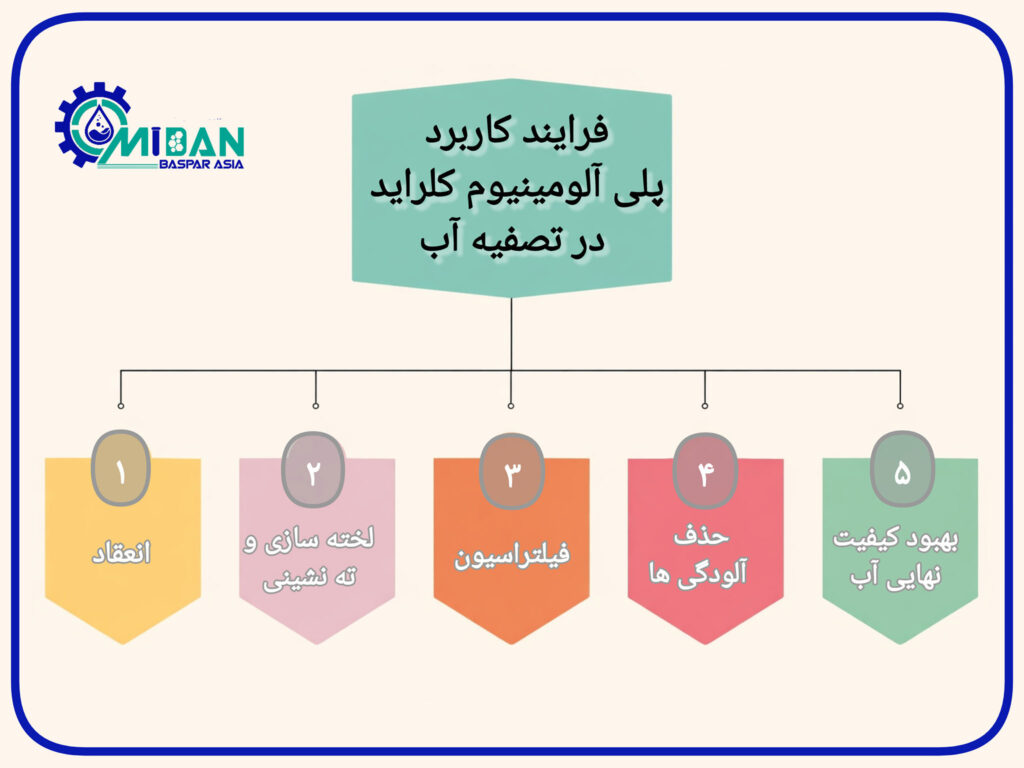 چگونه-از-پلی-آلومینیوم-کلراید-در-تصفیه-آب-استفاده-می-شود؟
