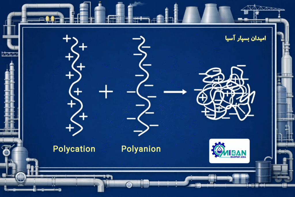 مقایسه پلی الکترولیت کاتیونی و آنیونی